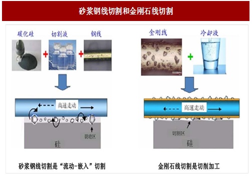 圖：砂漿鋼線切割和金剛石線切割