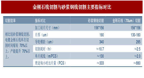 圖：金剛石線切割與砂漿鋼線切割主要指標(biāo)對比
