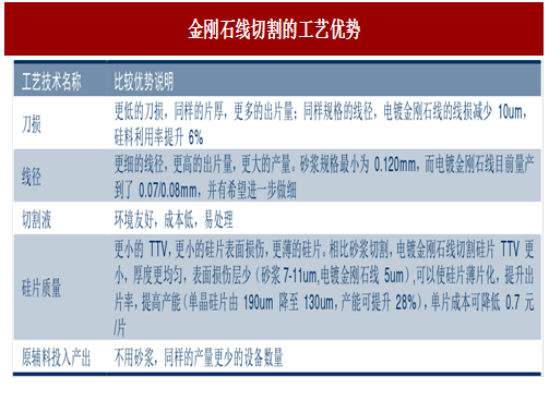 圖：金剛石線切割的工藝優(yōu)勢